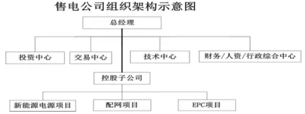 售電公司運營管理模式探索