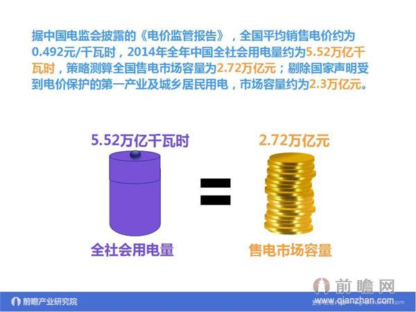 文中數據來源：2015-2020年中國售電公司發展模式與投資戰略規劃分析報告 http://bg.qianzhan.com/report/detail/9362d09481d745c1.html