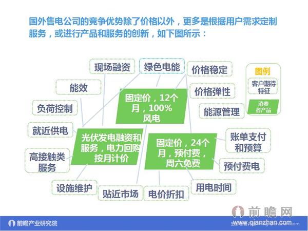 文中數據來源：2015-2020年中國售電公司發展模式與投資戰略規劃分析報告 http://bg.qianzhan.com/report/detail/9362d09481d745c1.html