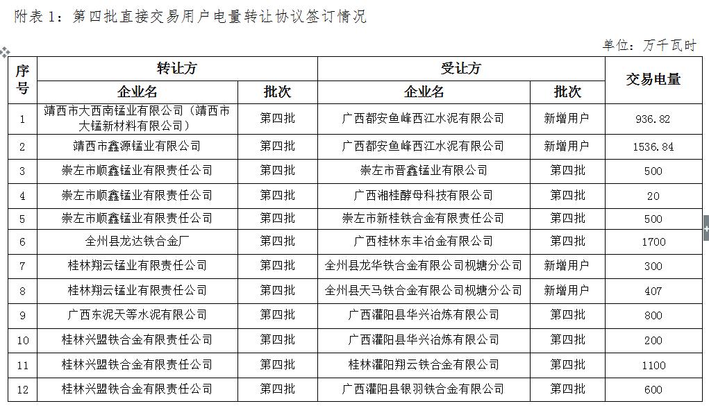 廣西電力交易中心2016年第四批電力直接交易合同履約優化調整結果公示