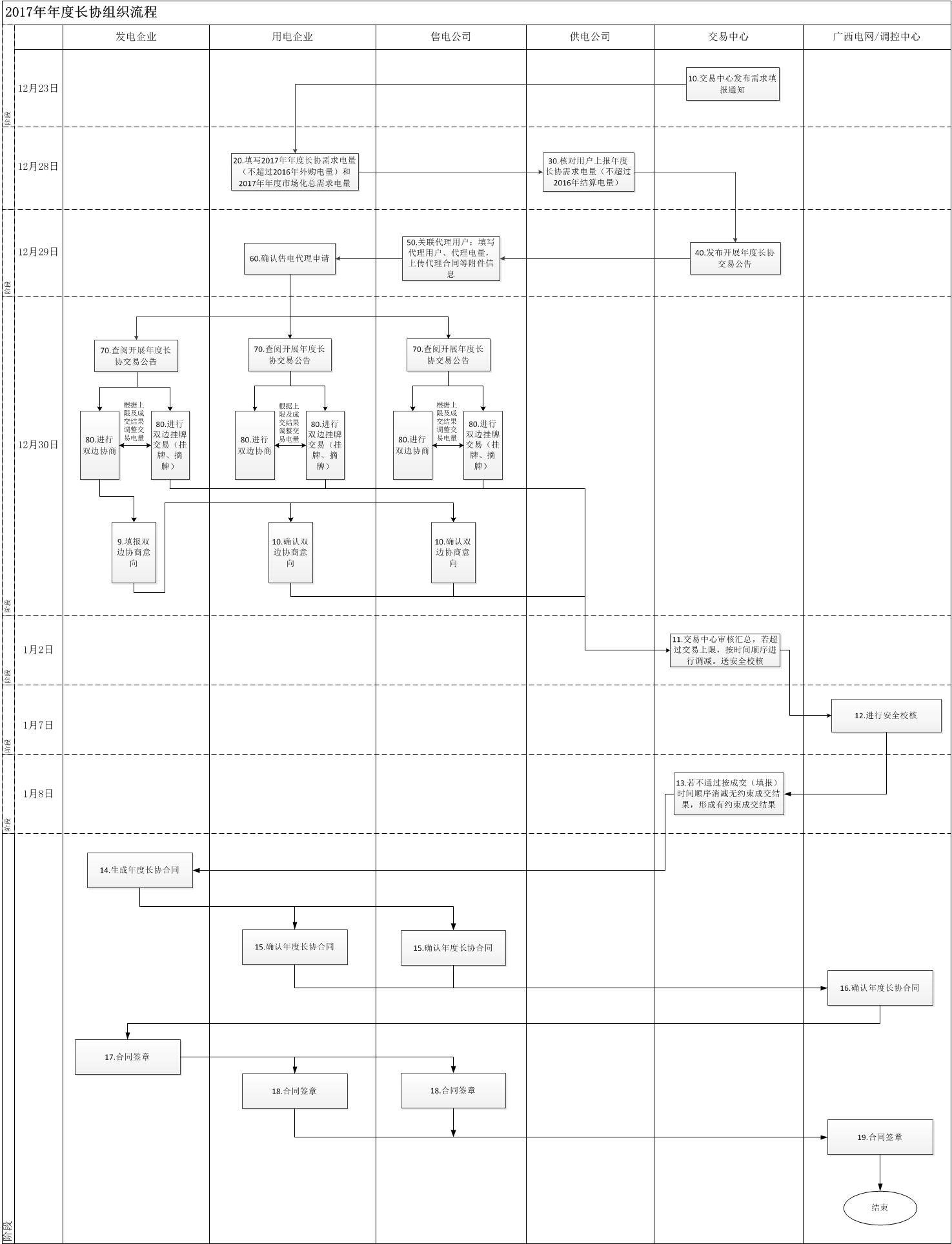 2017年廣西電力市場年度長協交易組織流程 