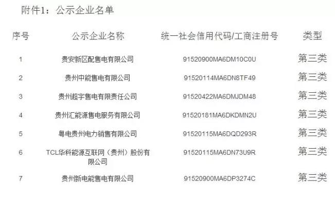 貴州：最新公示7家第三類售電公司