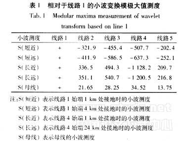 基于模極大值理論的配電網接地保護研究