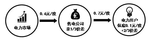 售電公司的五種代理模式