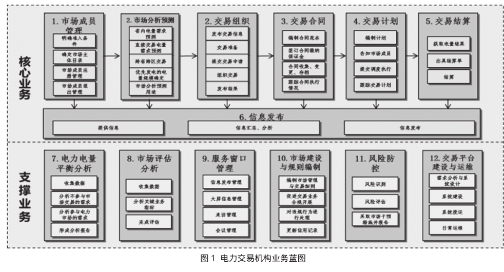 基于售電側放開的電力市場交易研究