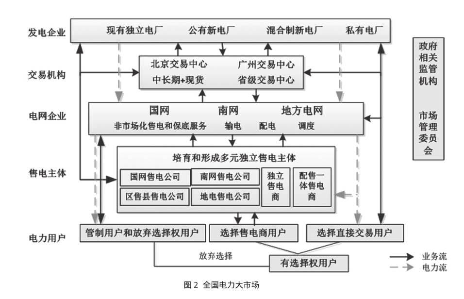 基于售電側放開的電力市場交易研究