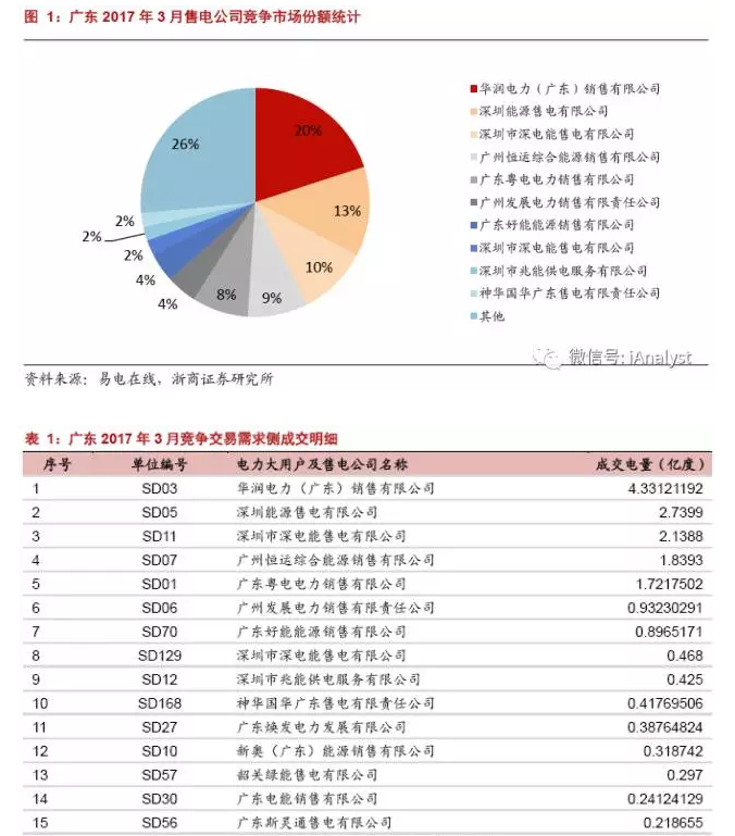 廣東17年3月售電競爭交易 成交價差再放大