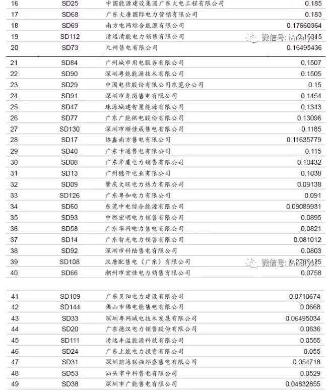 廣東17年3月售電競爭交易 成交價差再放大