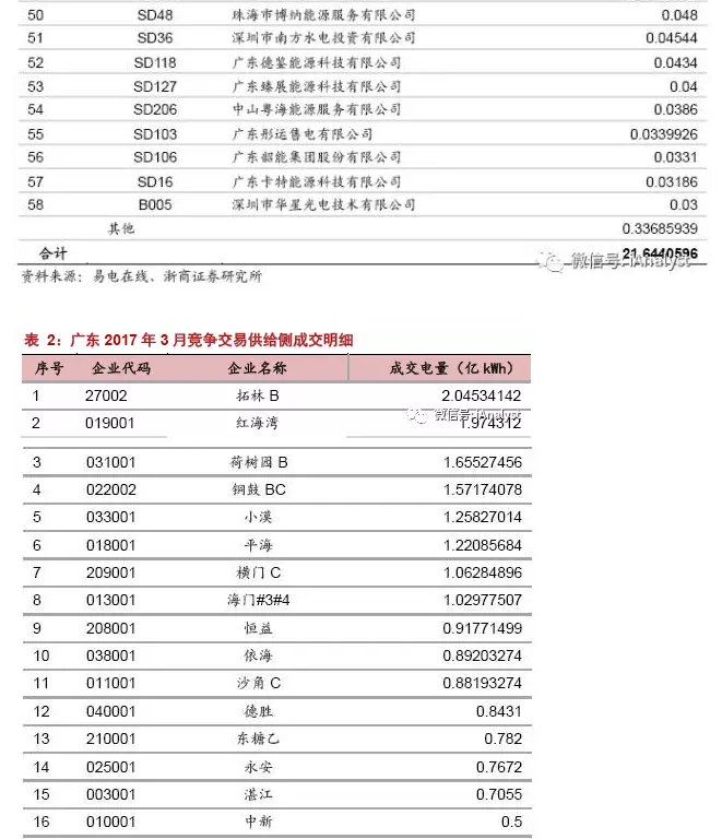 廣東17年3月售電競爭交易 成交價差再放大