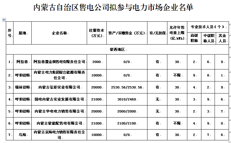 內(nèi)蒙古售電公司名單