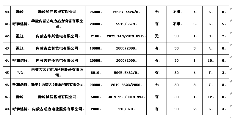 內(nèi)蒙古售電公司名單