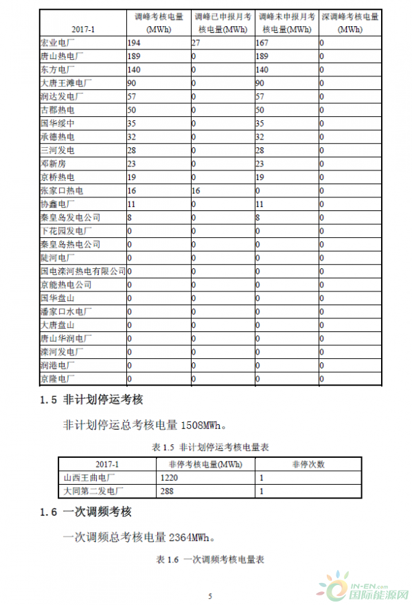 2017年1月京津唐電網(wǎng)《兩個(gè)細(xì)則》試運(yùn)行結(jié)果