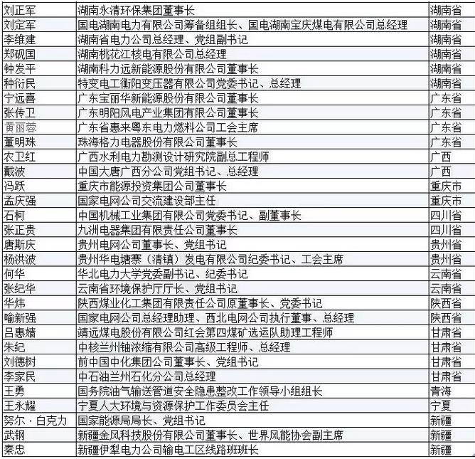 有哪些能源電力大佬將參加兩會？