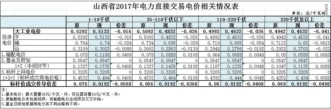 2017年山西省電力直接交易相關電價情況表