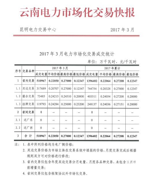 云南2017年3月電力市場化交易快報