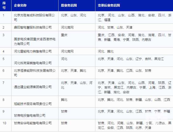 北京電力交易中心關于公示受理業務范圍變更的售電公司相關信息的公告