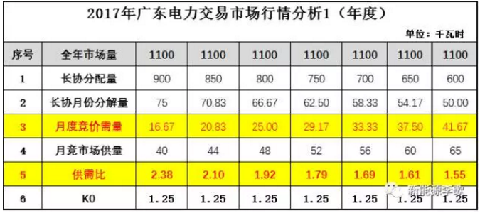 廣東電力交易市場那點事（內部版）