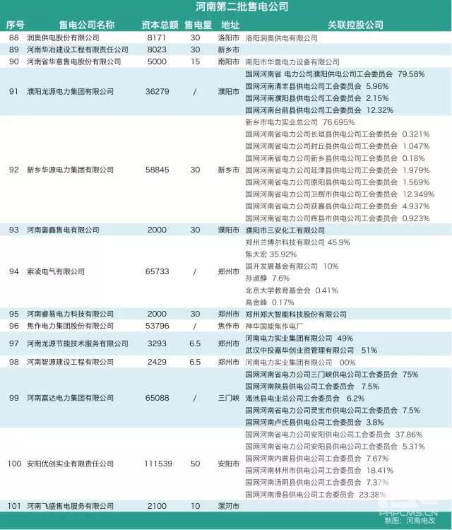 河南售電市場各種大咖入場：國網三產密集布局 發電集團進軍