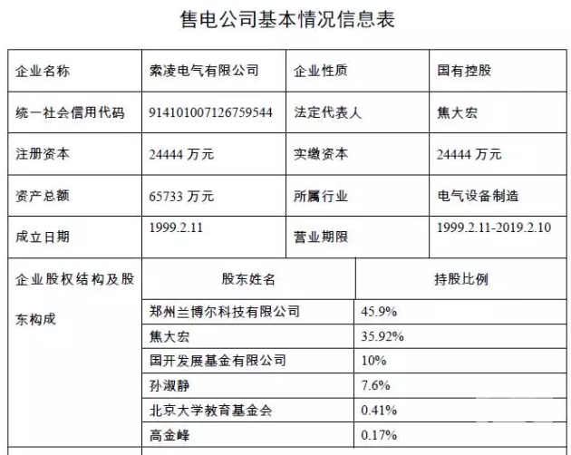 河南售電市場各種大咖入場：國網三產密集布局 發電集團進軍