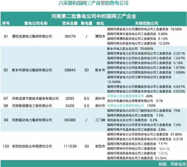 河南售電市場各種大咖入場：國網三產密集布局 發電集團進軍