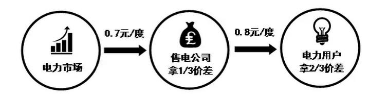 按照市場均價(jià)比例提成