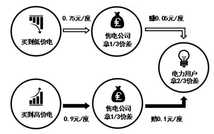 按照市場均價(jià)比例提成