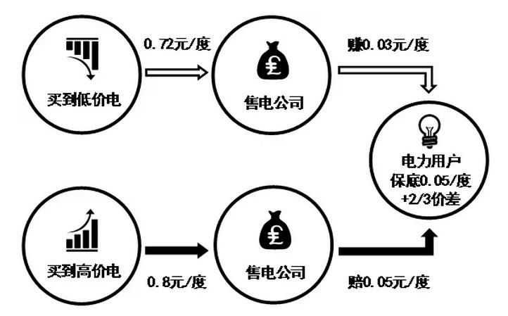 售電公司先和電力用戶約定兩件事，一是給電力用戶的保底降價(jià)，