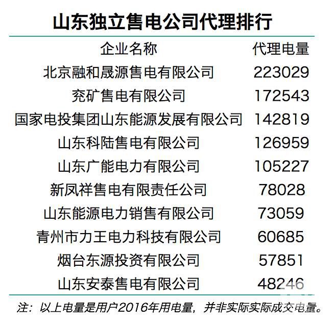 售電觀察：山東發(fā)售一體公司已對(duì)市場(chǎng)形成控制力