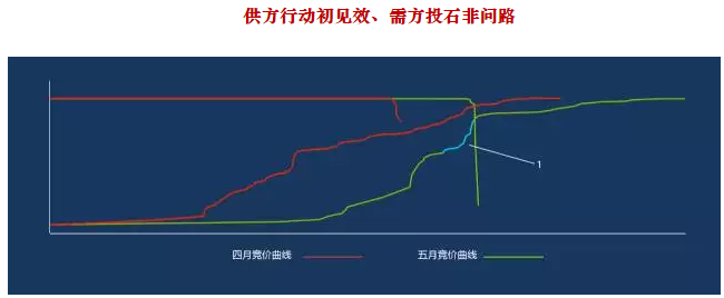 廣東5月競價結果分析 