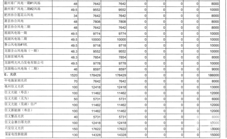 安徽：5月發電交易計劃發布 全省統調用電量119億千瓦時