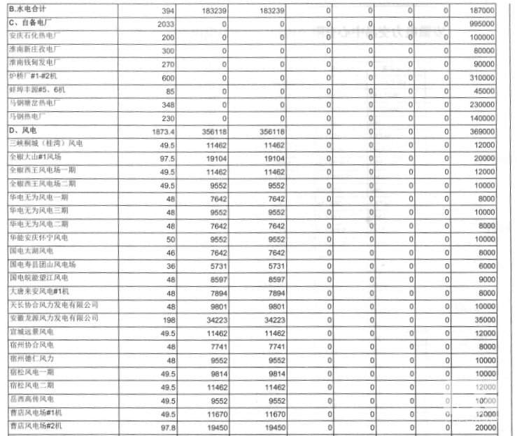 安徽：5月發電交易計劃發布 全省統調用電量119億千瓦時