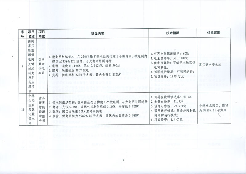 國家發展改革委 國家能源局關于印發新能源微電網示范項目名單的通知