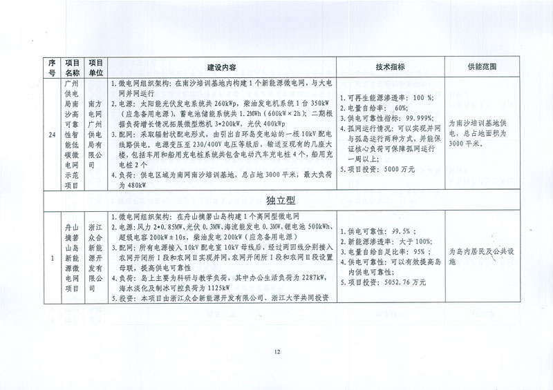 國家發展改革委 國家能源局關于印發新能源微電網示范項目名單的通知