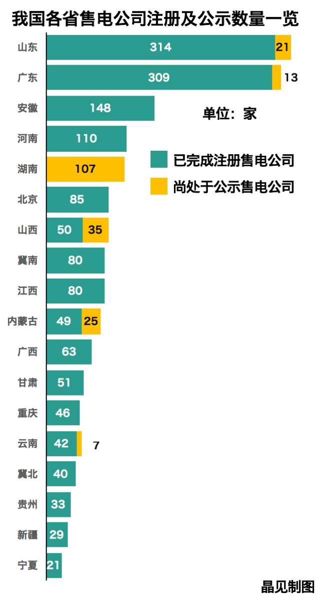 全國在錄售電公司1550家！山東最多廣東其次