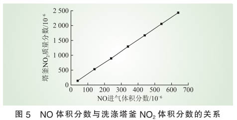 脫硝技術