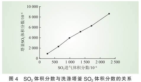 脫硝技術