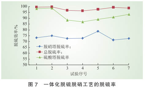 脫硝技術