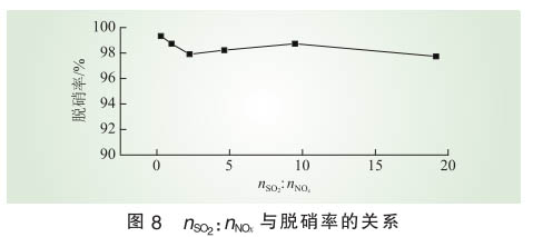 脫硝技術