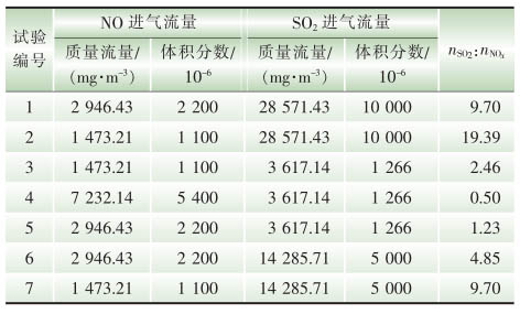 脫硝技術