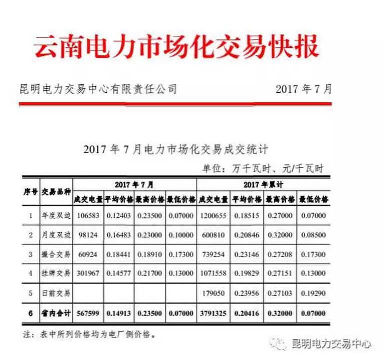 云南電力市場化交易快報（2017年7月）