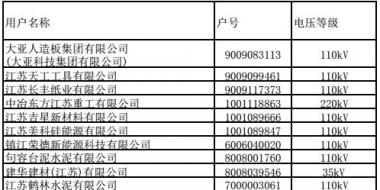 江蘇9、10月份電力集中競價交易準入名單