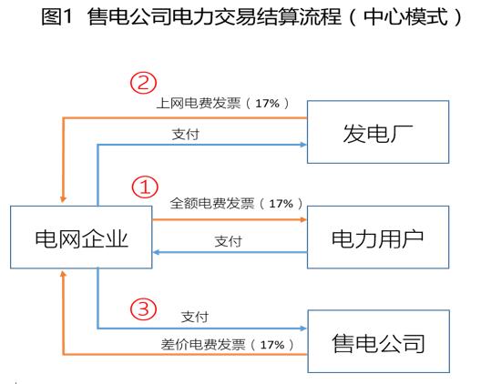 對云南電力交易現行結算方式的看法