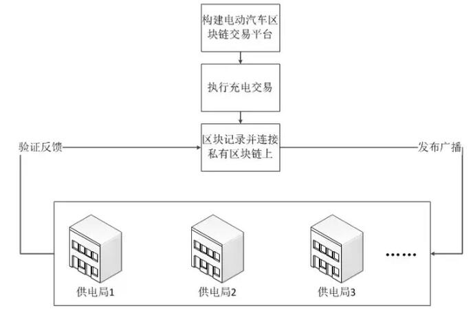 區塊鏈技術在電力業務的探索應用