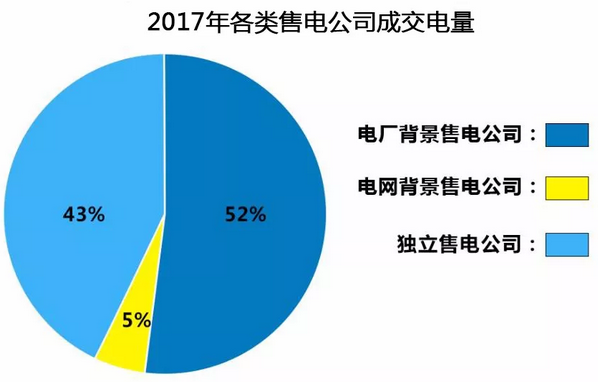 盤點2017年廣東電力市場 哪家售電公司一枝獨秀