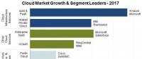 2017年云計算市場營收增長24%，達1800億美元