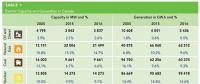 加拿大生物質發(fā)電裝機容量及發(fā)電量增長
