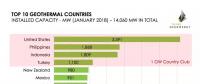 全球10大地熱發電國家排名！