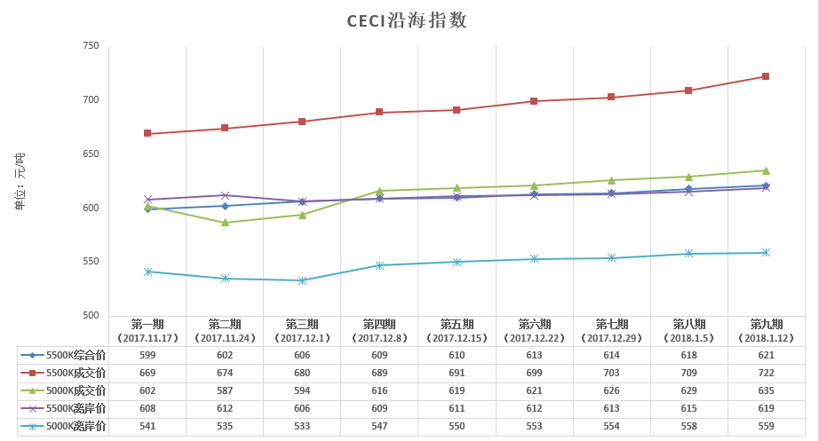 中電聯(lián)公布沿海電煤采購(gòu)指數(shù)CECI第9期：電煤價(jià)格漲幅有上升趨勢(shì)