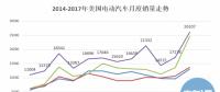 20萬目標達成、25%年度增幅 美國電動汽車市場潛力有多大?