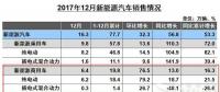 新能源商用車2017銷售近20萬輛　純電動占比93%